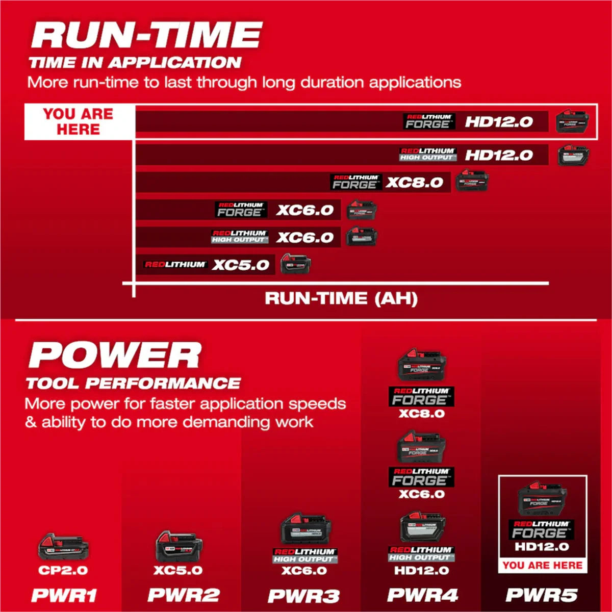Tool M18 REDLITHIUM FORGE HD12.0 Battery Pack